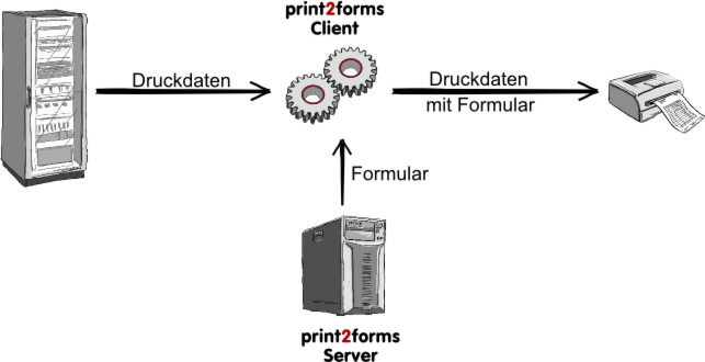 print2forms Datenflu