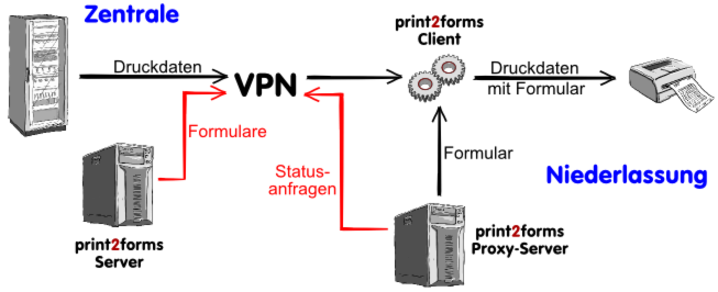 Funktionsschema des print2forms Proxy-Servers