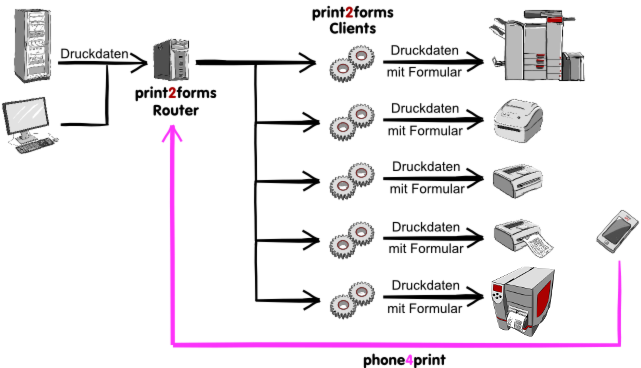 Funktionsschema des phone4print Gateways