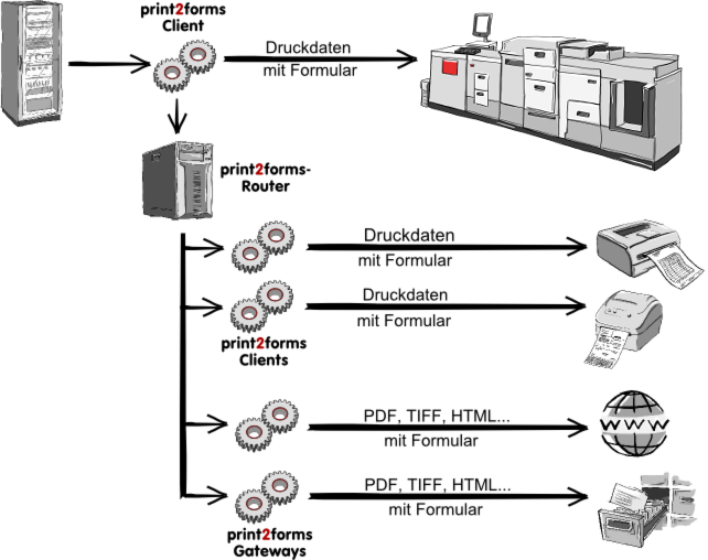 Funktionsschema des print2forms Routers